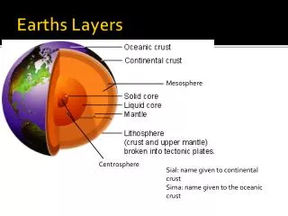 Earths Layers