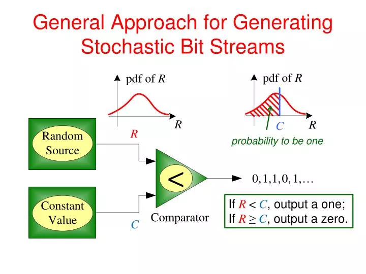 general approach for generating stochastic bit streams