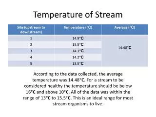 Temperature of Stream