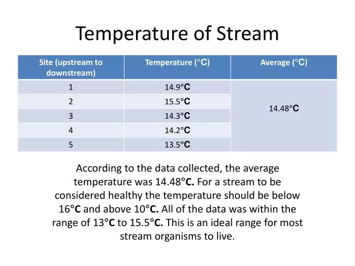 temperature of stream
