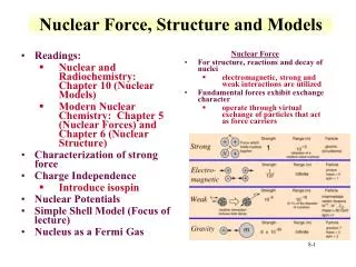 Nuclear Force, Structure and Models