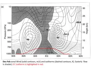 Dec-Feb zonal Wind (solid contours, m/s) and isotherms (dashed contours, K). Easterly flow