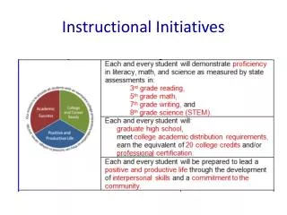 instructional initiatives