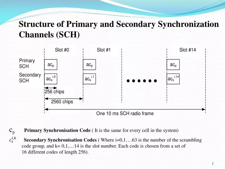 structure of primary and secondary synchronization channels sch