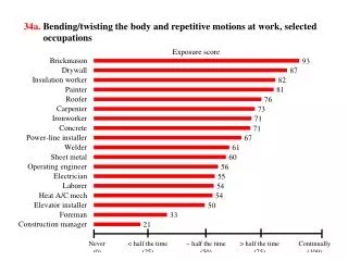 34a. Bending/twisting the body and repetitive motions at work, selected occupations