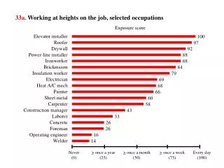 33a. Working at heights on the job, selected occupations