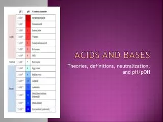 ACIDS and bases