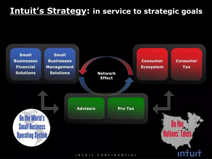 intuit s strategy in service to strategic goals