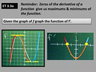 Reminder: Zeros of the derivative of a function give us maximums &amp; minimums of the function.