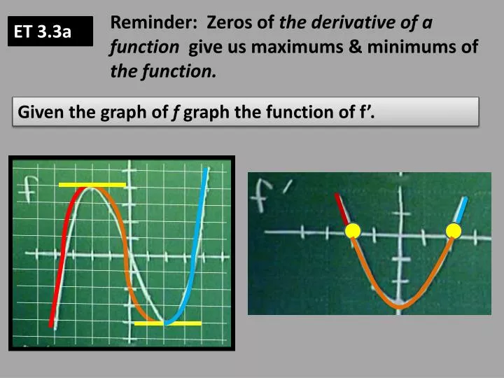 reminder zeros of the derivative of a function give us maximums minimums of the function
