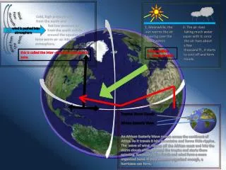 wind is pushed into atmosphere