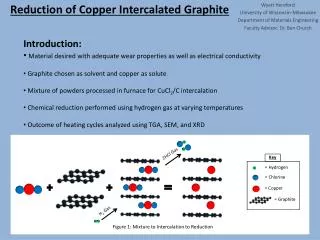 Reduction of Copper Intercalated Graphite