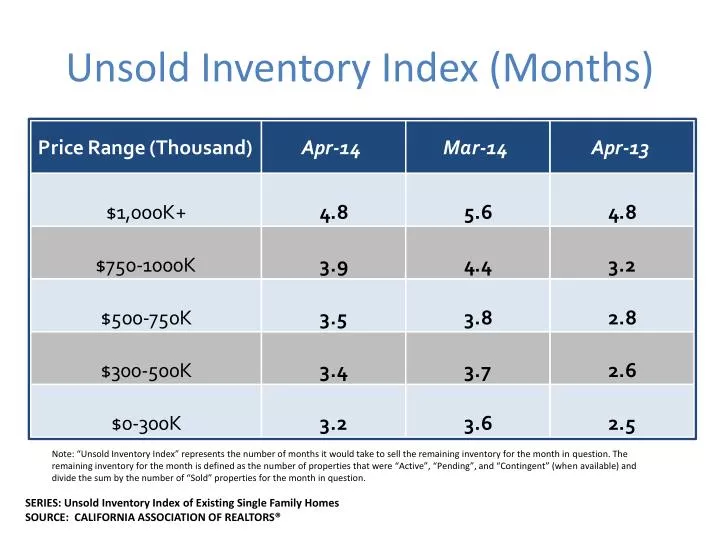 unsold inventory index months