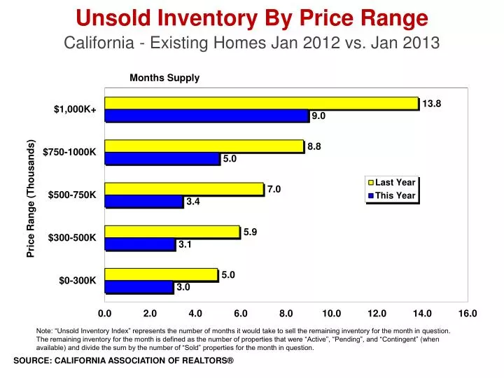 unsold inventory by price range