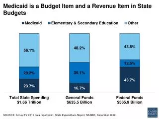 Medicaid is a Budget Item and a Revenue Item in State Budgets