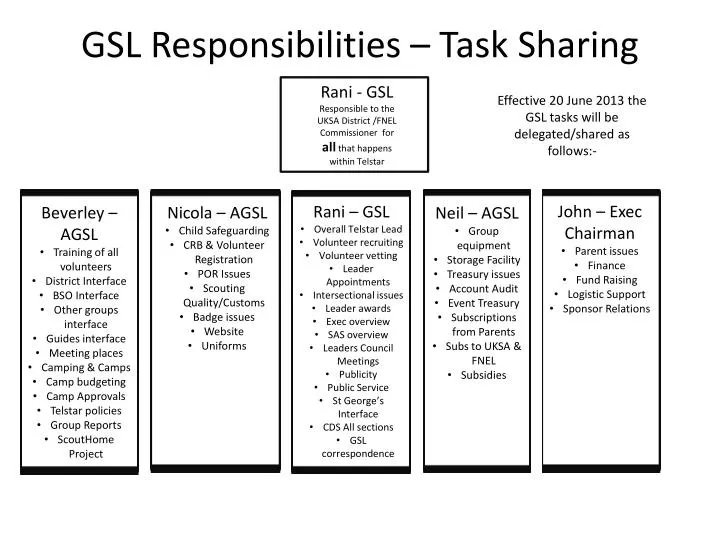 gsl responsibilities task sharing