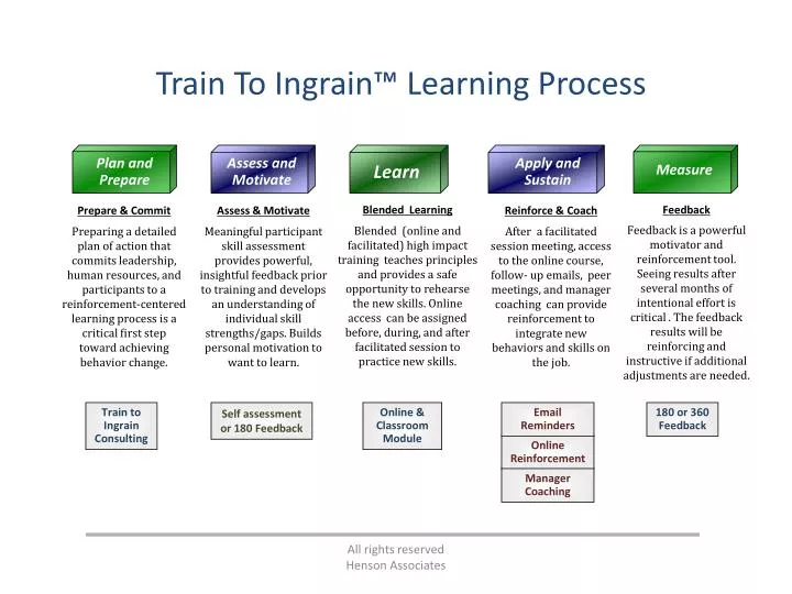 train to ingrain learning process