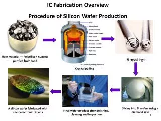 IC Fabrication Overview Procedure of Silicon Wafer Production
