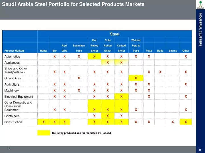 saudi arabia steel portfolio for selected products markets