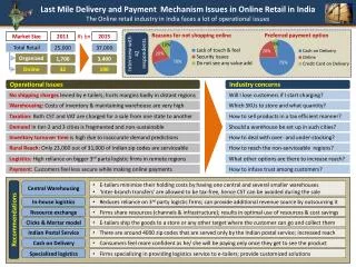 Last Mile Delivery and Payment Mechanism Issues in Online Retail in India