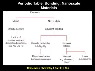 Periodic Table, Bonding, Nanoscale Materials