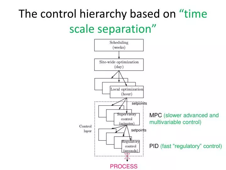 the control hierarchy based on time scale separation