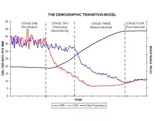 Demographic Transition Model