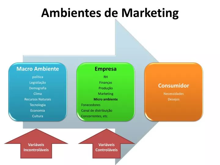 ambientes de marketing