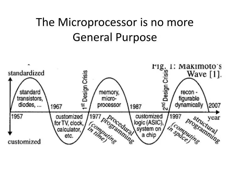 the microprocessor is no more general purpose