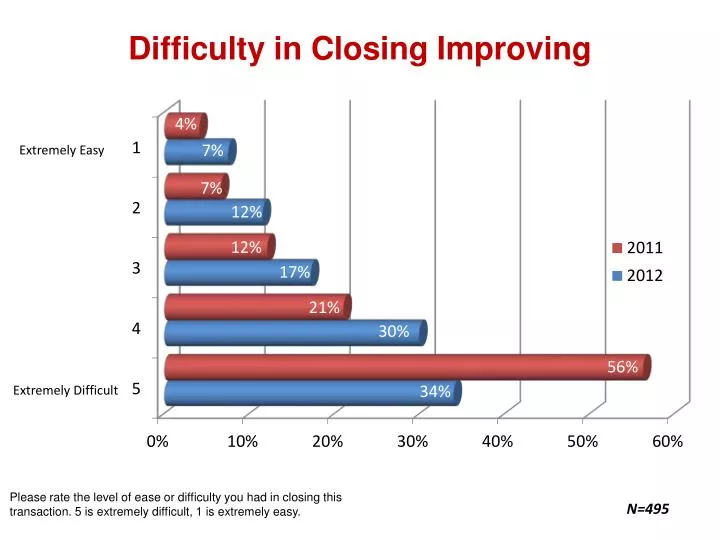 difficulty in closing improving