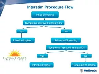 Interstim Procedure Flow