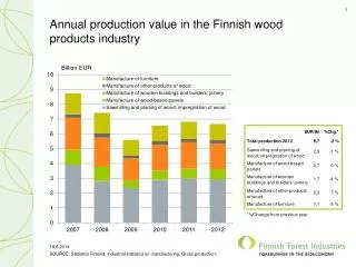 Annual production value in the Finnish wood products industry