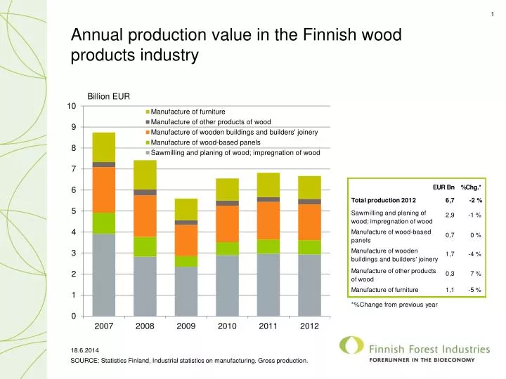 annual production value in the finnish wood products industry