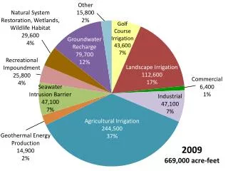 2009 669,000 acre-feet