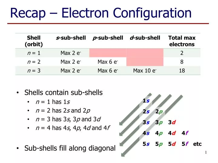 recap electron configuration