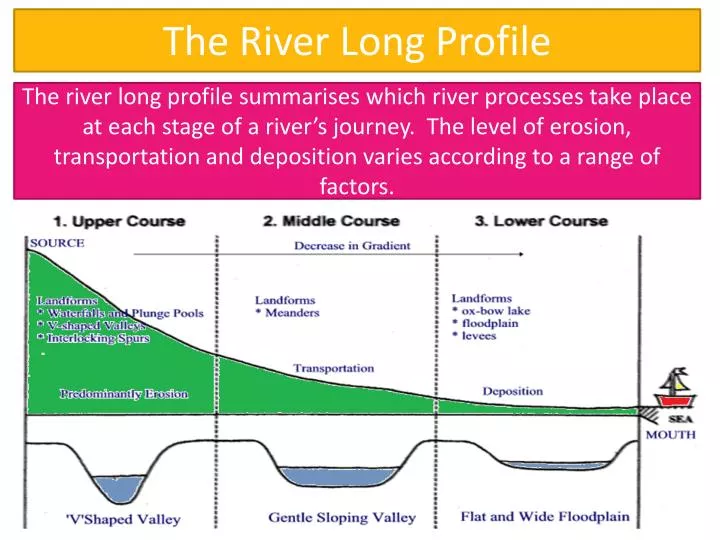 the river long profile