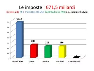 le imposte 671 5 miliardi dirette 239 mld indirette 216mld contributi 216 mld in c capitale 0 5 mld