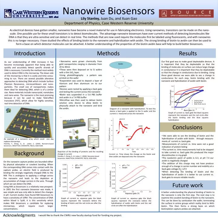 nanowire biosensors
