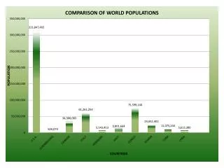 Questions for world population