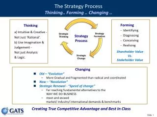 The Strategy Process Thinking.. Forming .. Changing ..