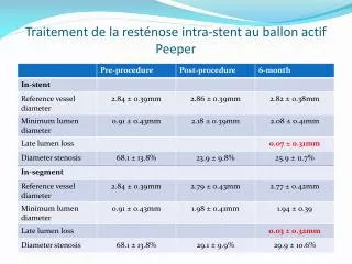 Traitement de la resténose intra-stent au ballon actif Peeper