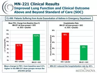 MN-221 reduced the hospitalization rate by 45%