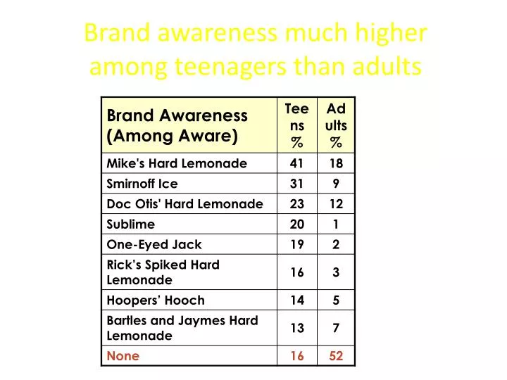 brand awareness much higher among teenagers than adults