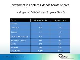 Investment in Content Extends Across Genres