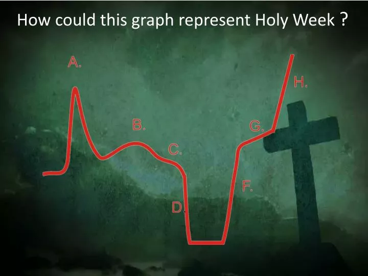 how could this graph represent holy week