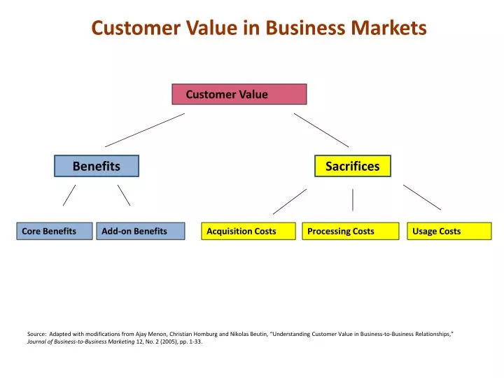 customer value in business markets