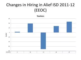 Changes in Hiring in Alief ISD 2011-12 (EEOC)