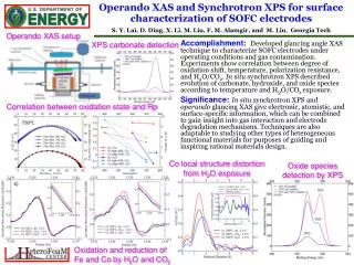 Operando XAS and Synchrotron XPS for surface characterization of SOFC electrodes