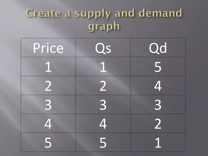 create a supply and demand graph