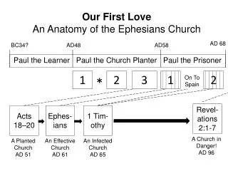 Our First Love An Anatomy of the Ephesians Church